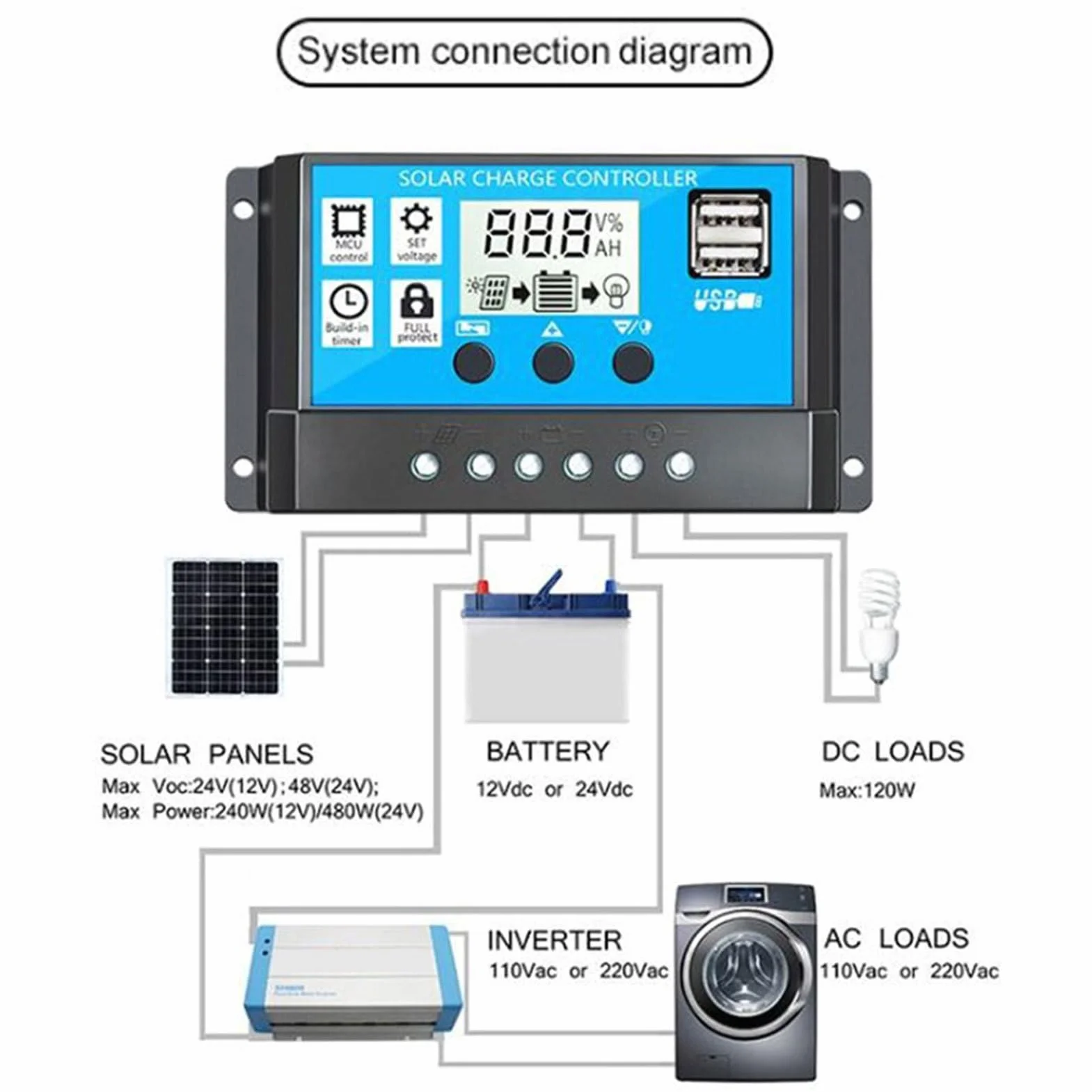 Nixiara Kit Pannello Solare 12V - Inverter a Pannello Solare Mono 500W Con Doppia Porta USB | Controller di Ricarica 30A 500W Inverter Solare Per La Casa, RV, Rimorchio