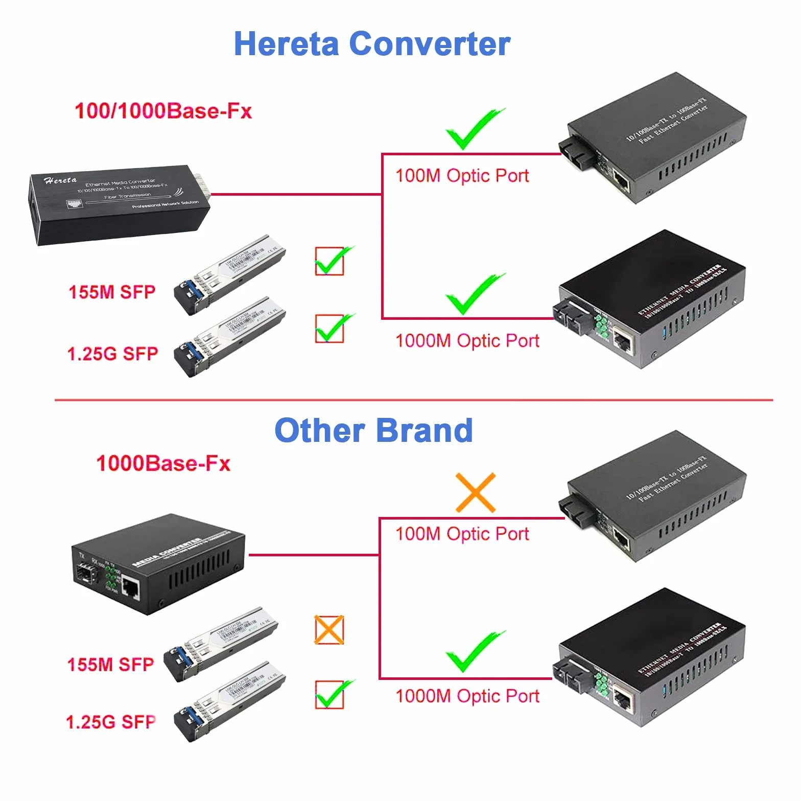 Gigabit Ethernet Media Converter, Modo Singolo LC, 10/100/1000M RJ45 a 100/1000Base-LX, 1310nm, 20km