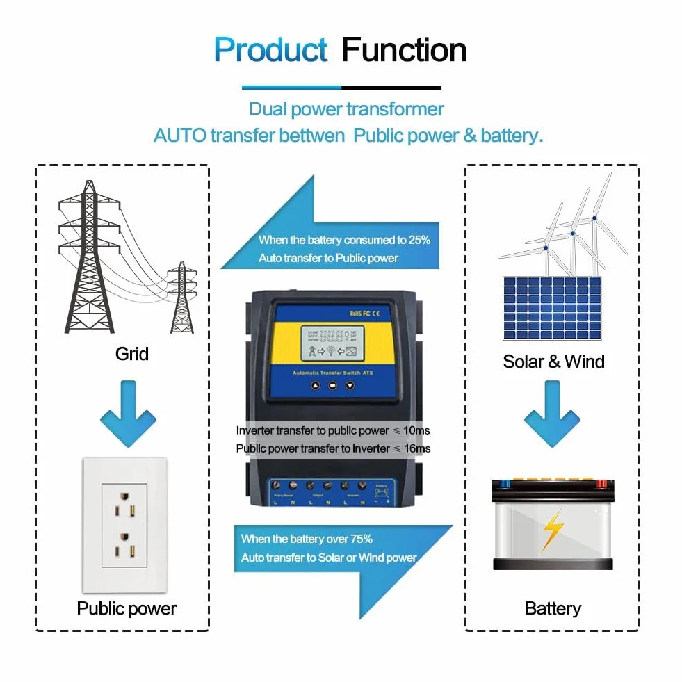 MOES Dual Power Controller 50A 11KW Interruttore di trasferimento automatico per Off Grid Solar Wind System ATS DC 12V 24V 48V AC 110V 220V