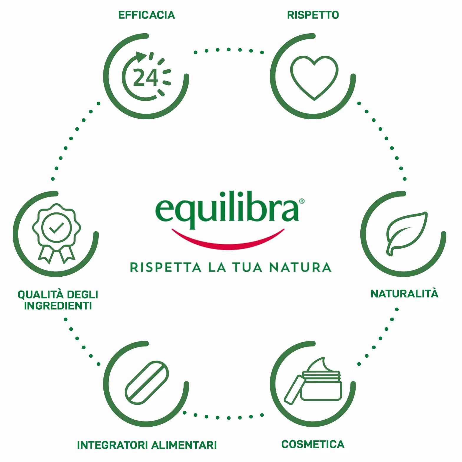 Equilibra Gel Igienizzante Lava-Mani - 300 Ml