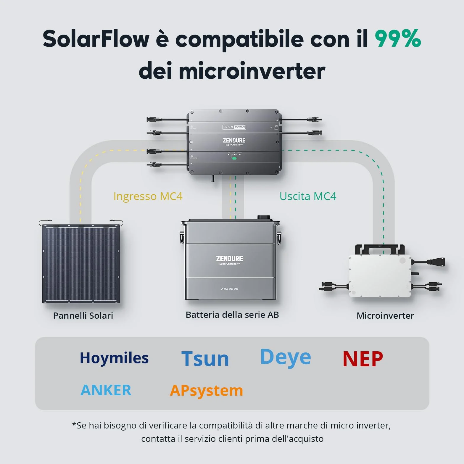 Zendure SolarFlow, stazione elettrica per balcone, HUB 2000 con ingresso solare 1800 W, AB2000X con capacità 1920Wh, capacità espandibile 7680Wh, uscita 1200 W, installazione facile, IP65, 0 dB, APP