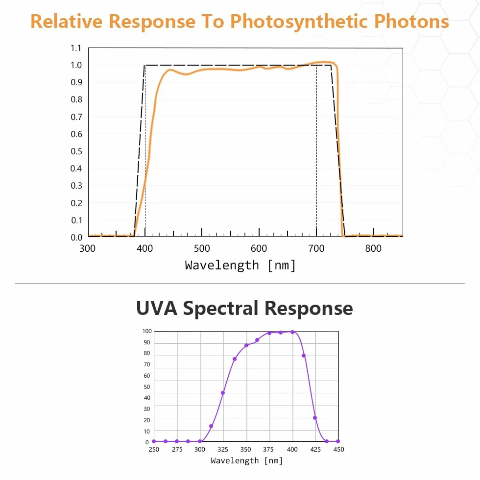 AH-PARUV Quantum PAR metro, 320-750nm. rosso | Blu luce separata PPFD, test UVA intensità di radiazione, 3 e 13ft cavo. Record storia PAR.