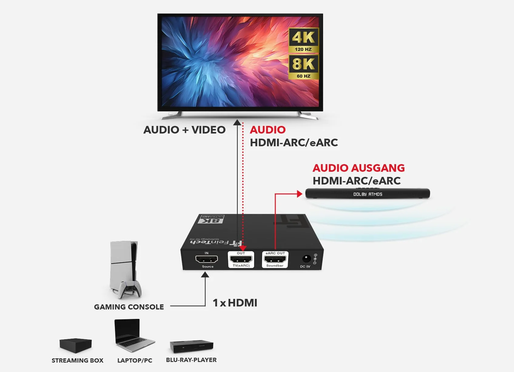 FeinTech AX310 HDMI 2.1 Estrattore Audio per Soundbar eARC - Supporta 8K 60Hz, 4K 120Hz, VRR, ALLM, Dolby Atmos, DTS - Splitter per Sistemi Con eARC e ARC