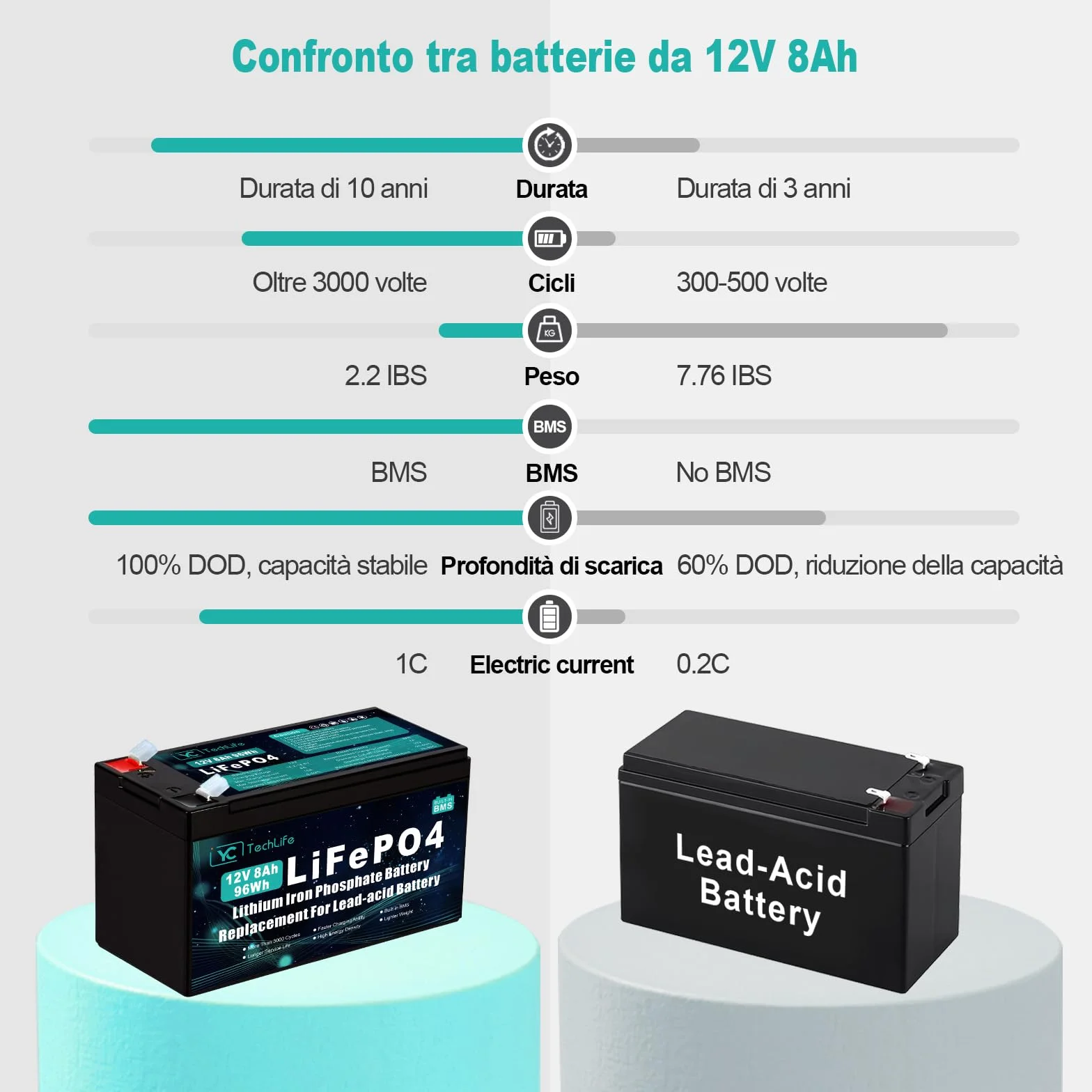 Batteria Lifepo4 12V 8Ah, Batteria Litio Ricaricabile Ciclo Profondo fino a oltre 3000 Cicli, BMS 10A integrato, utilizzata per energia solare/eolica, illuminazione altro ancora