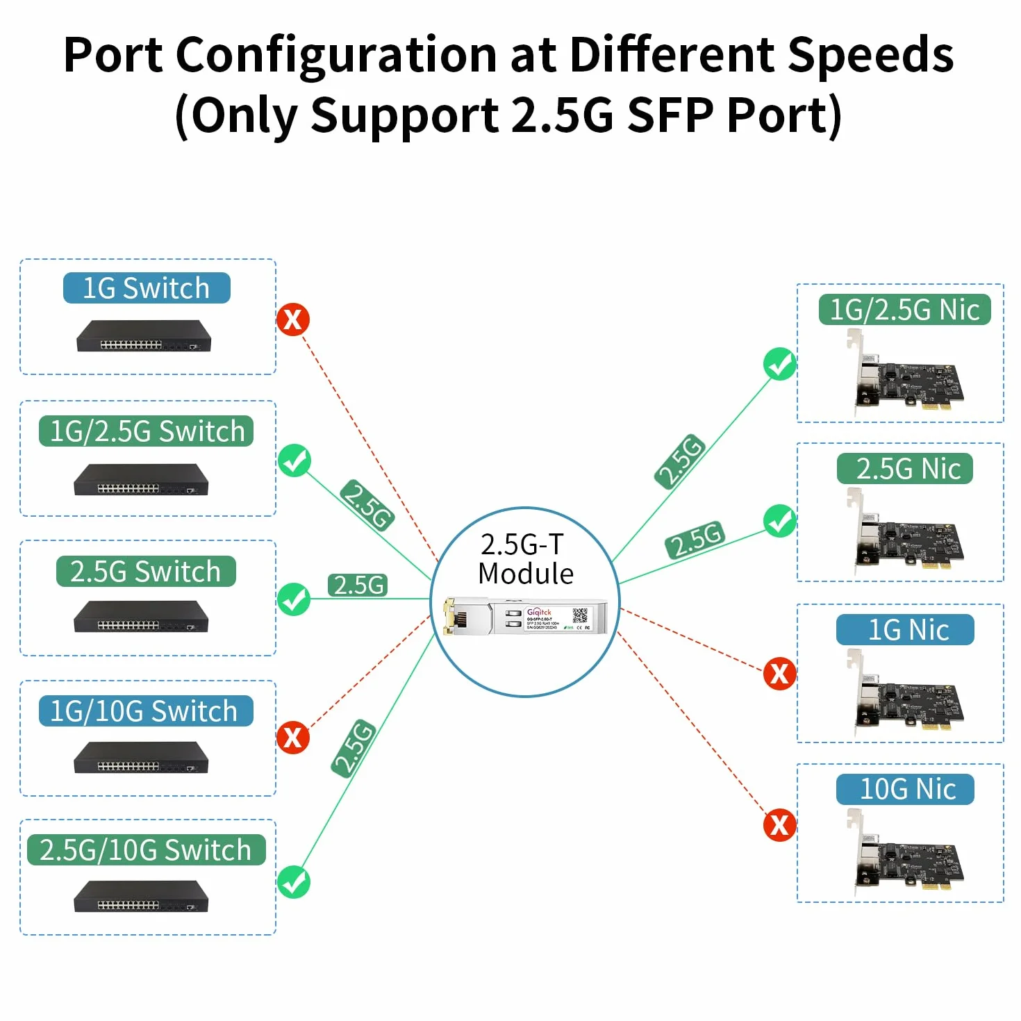 2.5GBASE-T SFP RJ45 Modulo 2.5G SFP Ricetrasmettitore Mini-GBIC Compatibile per Cisco SFP-2.5G-T, Ubiquiti, MikroTik, TP-Link fino a 100m