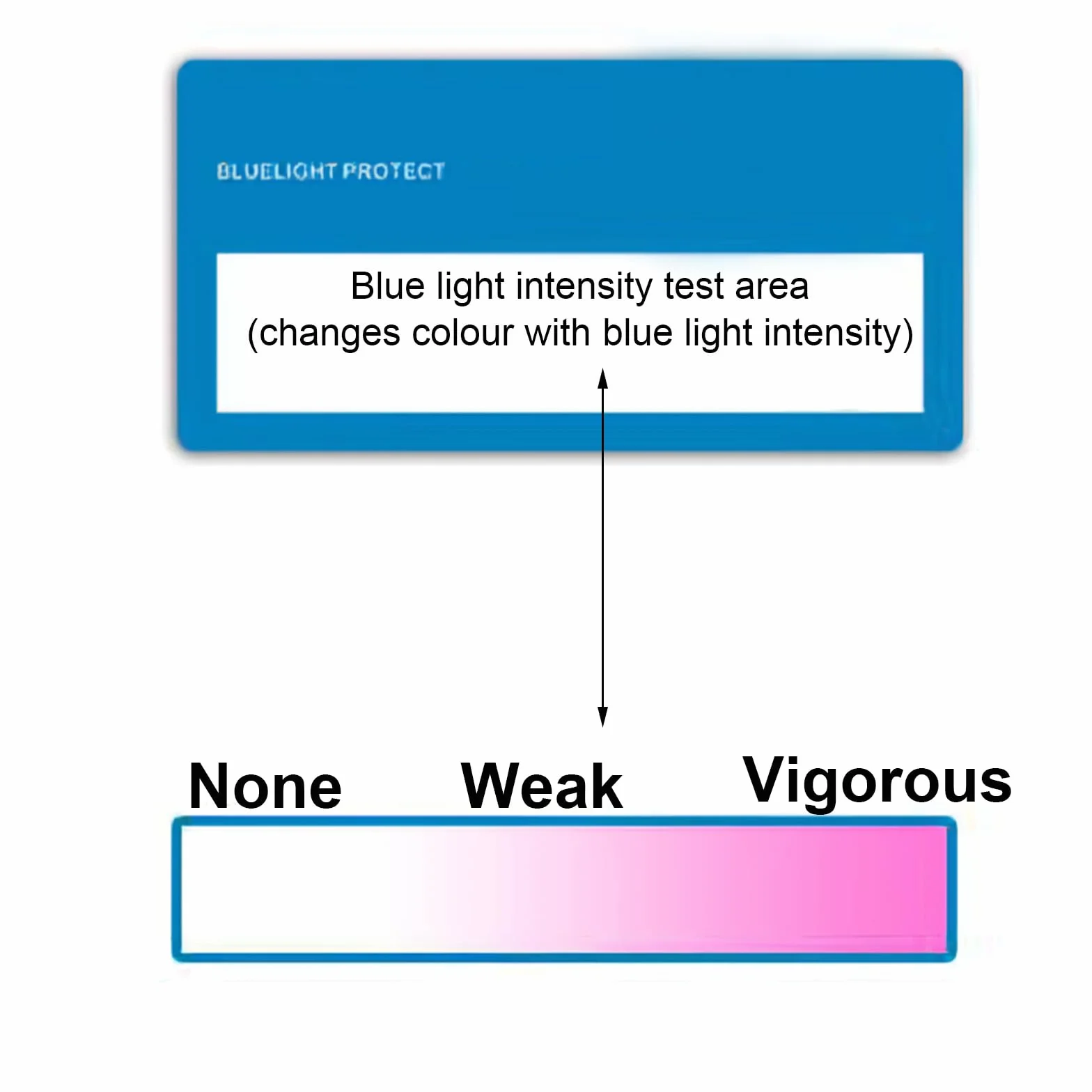 Set di test per occhiali a luce blu, tester anti-luce blu, rilevatore di luce blu, generatori di luce blu, rilevamento occhiali anti-radiazioni