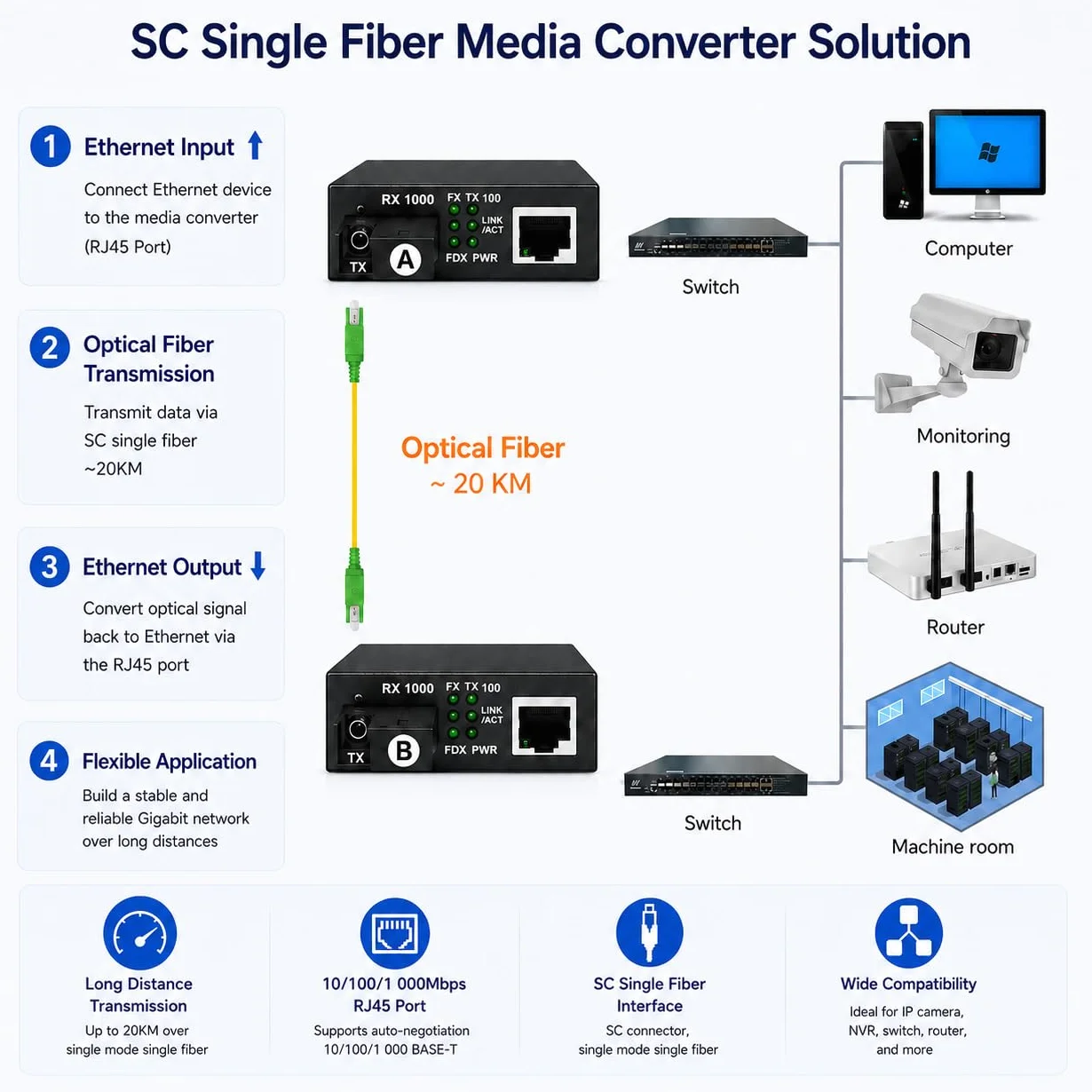 Elfcam 2 Pack Convertitori Ethernet a Fibra 10/100/1000M SC Monomodale 20KM