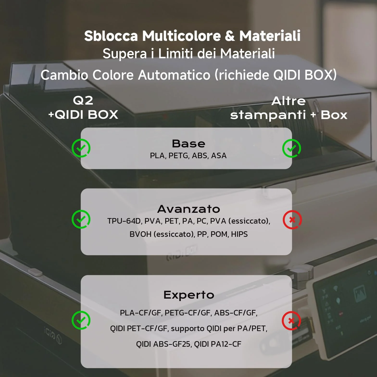 QIDI Q2 Stampanti 3D, Stampante FDM Chiusa, 65°C Riscaldamento della Camera, 600 mm/s, 3 in 1 Filtraggio, AI Fotocamera, Auto-calibrazione & Auto-livellamento, Volume di Costruzione 270x270x256mm