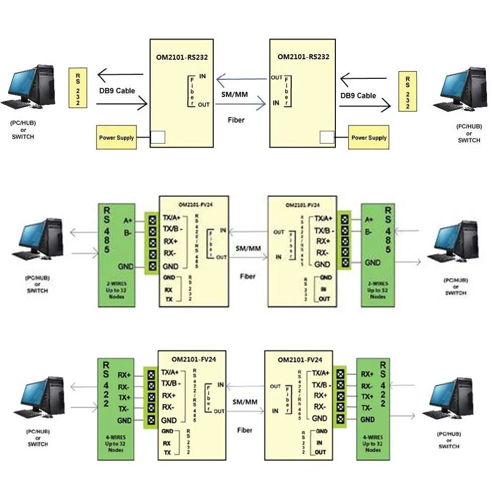 Fiber Optic Converter RS232 RS485 RS422 Single Mode Dual Fiber SC 20KM 1310nm Optical Modem