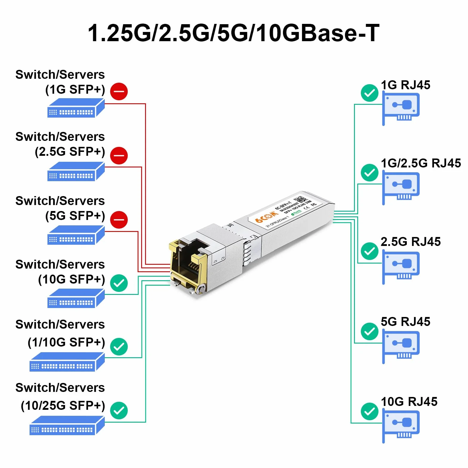Modulo 10G SFP+ RJ45 rame CAT6a/7 30m compatibile Cisco SFP-10G-T-S Ubiquiti uacc-cm-rj45-mg D-Link Supermicro MikroTik S+RJ10
