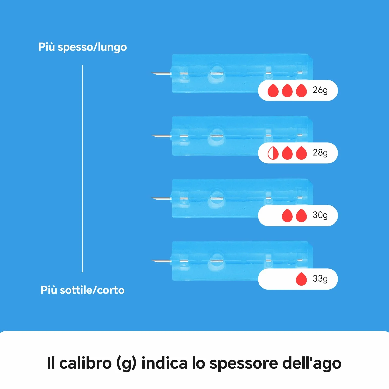 Sinocare Lancette per Glicemia, Aghi per Glicemia 28G dolore basso (150 Pz)