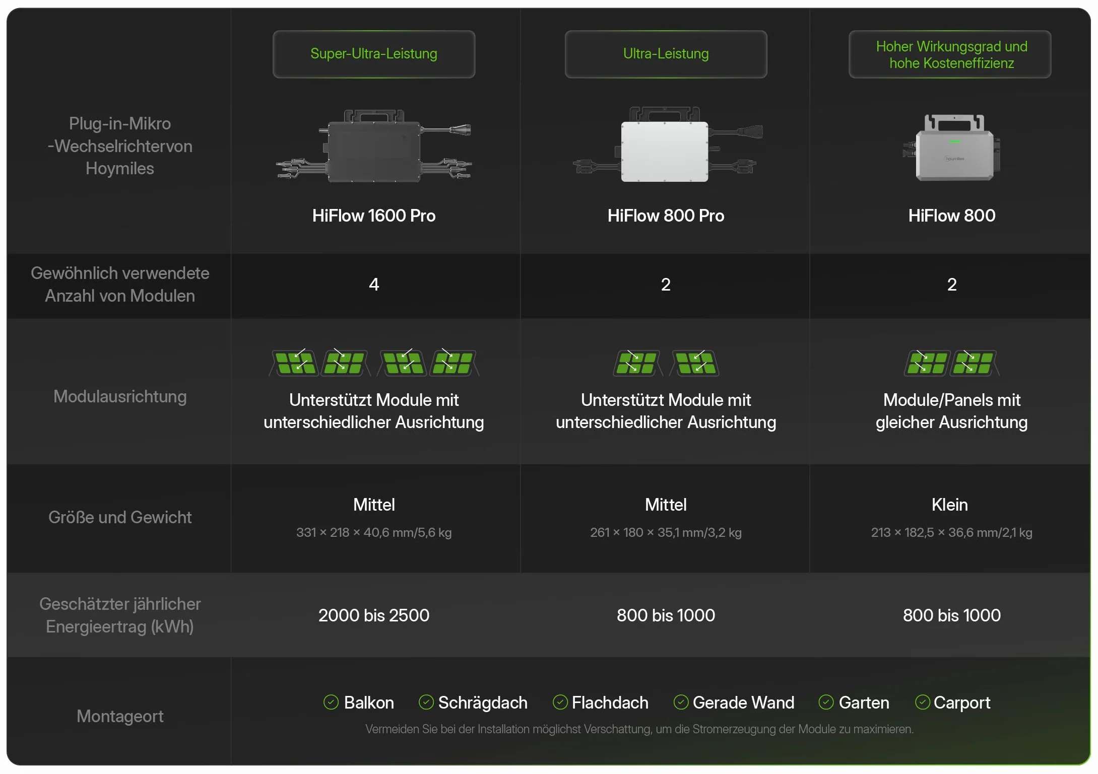 Hoymiles Micro inverter HF-800-WB, potenza 800VA, compatibile con WiFi e Bluetooth, Plug & Play