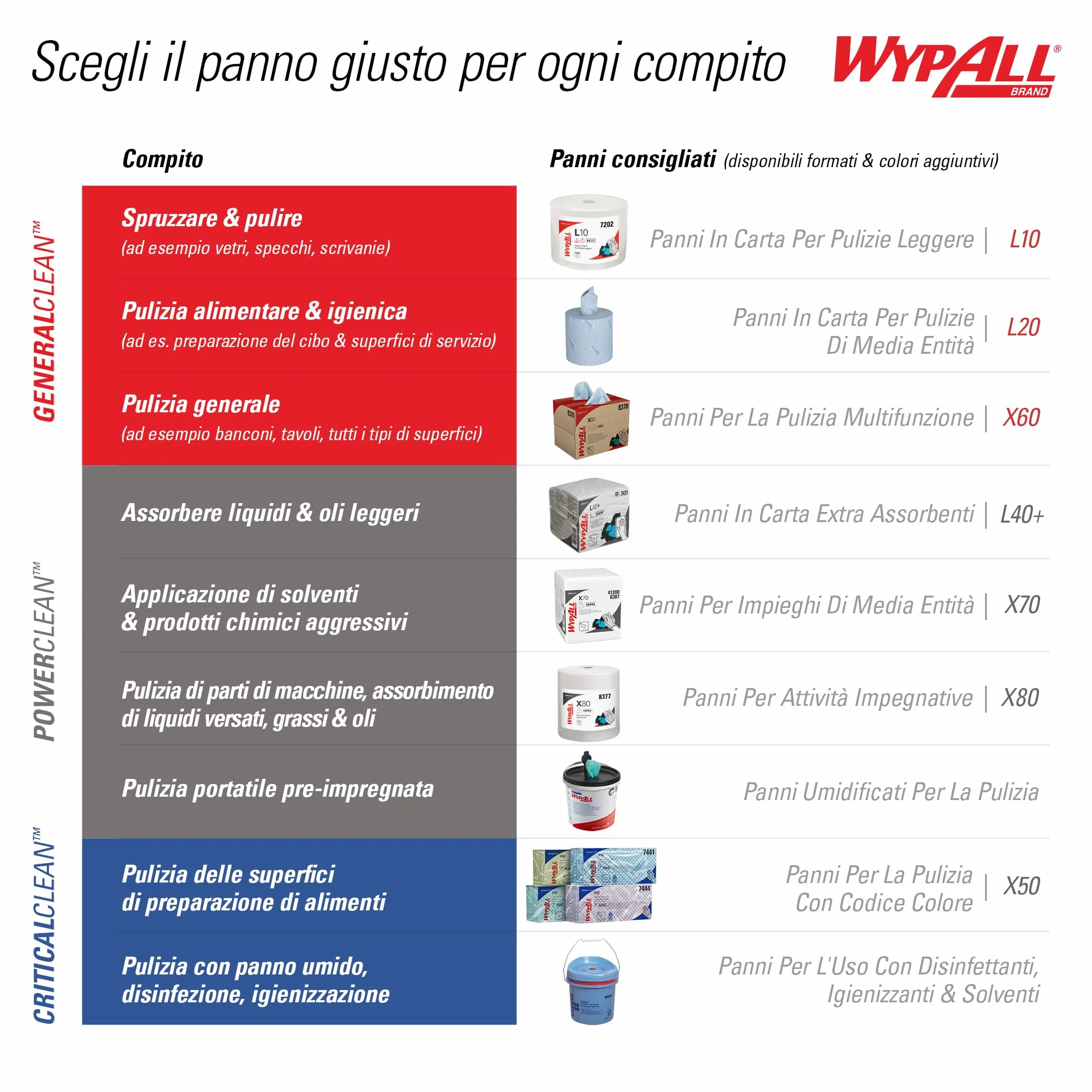WypAll L20 Maxi Rotolo Panni Carta 7300, 2 Veli, Blu, 500 Fogli, Biodegradabili, Certificato Contatto Alimentare