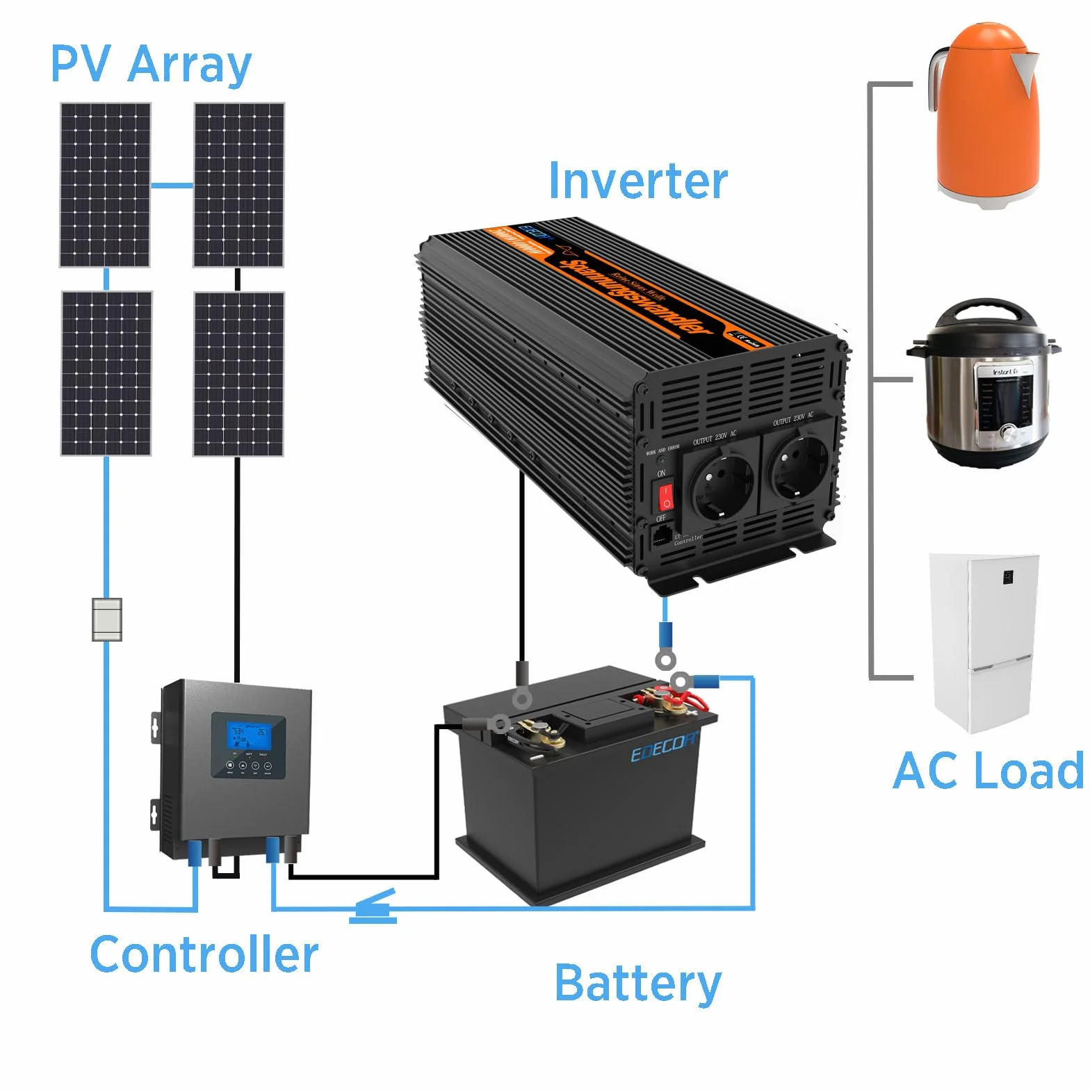 EDECOA 2000 W / 4000 W, inverter a onda sinusoidale pura da 12 V/230 V, potenza nominale 2000 watt, inverter solare da 12 V a 230 V CA con telecomando LCD, Interfacce USB e tipo C disponibili, presa