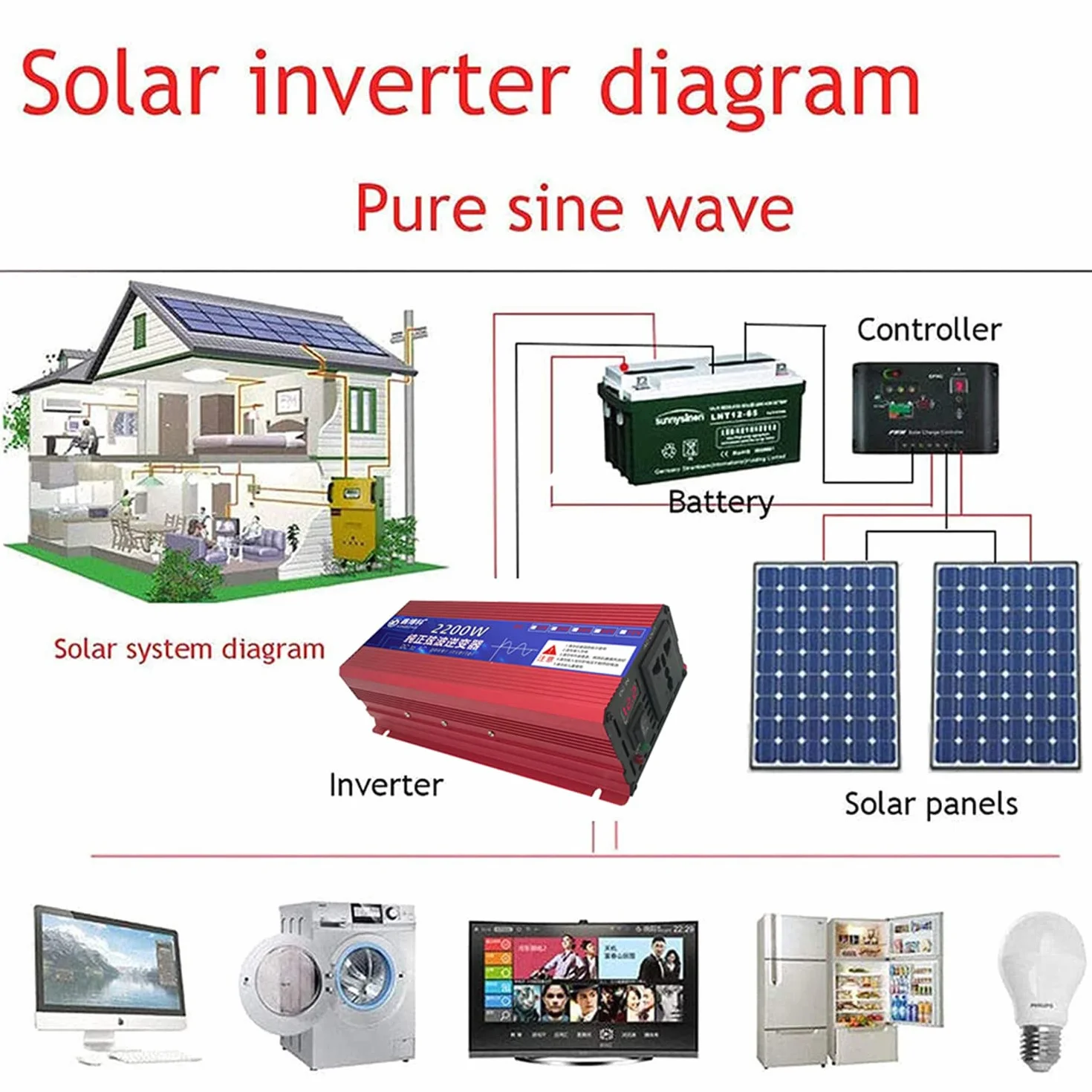 Convertitore di Tensione 12V 24V 48V 60V 72V a 110V 230V Inverter a Onda sinusoidale Pura 600W 1600W 2200W 3000W con Display LCD e Prese CA per Viaggi Domestici Camping RV Emergenza, 2200W-60Vto110V