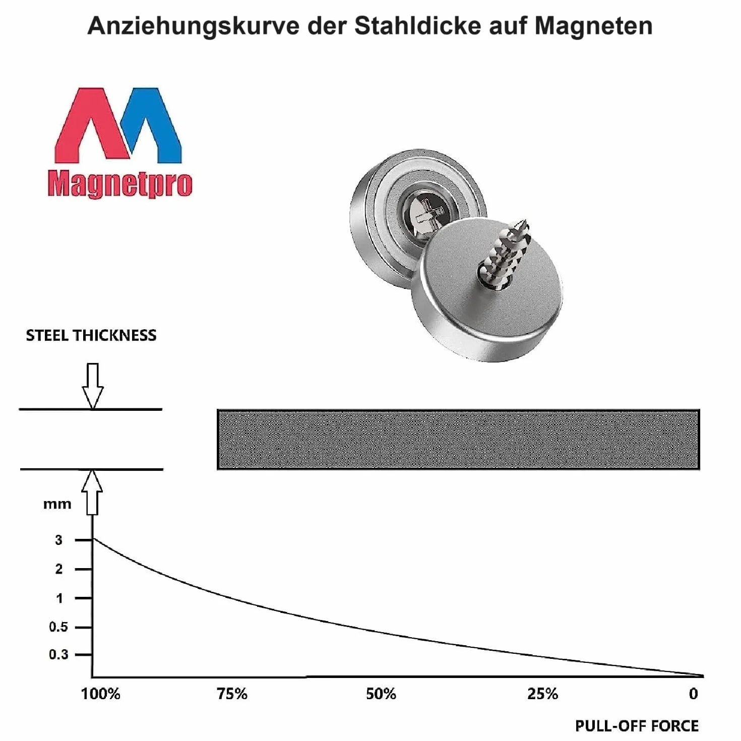 Magnetpro Set di 24 magneti da 10 kg Forza 20 x 7 mm con foro e capsula Magnete a testa svasata con vite