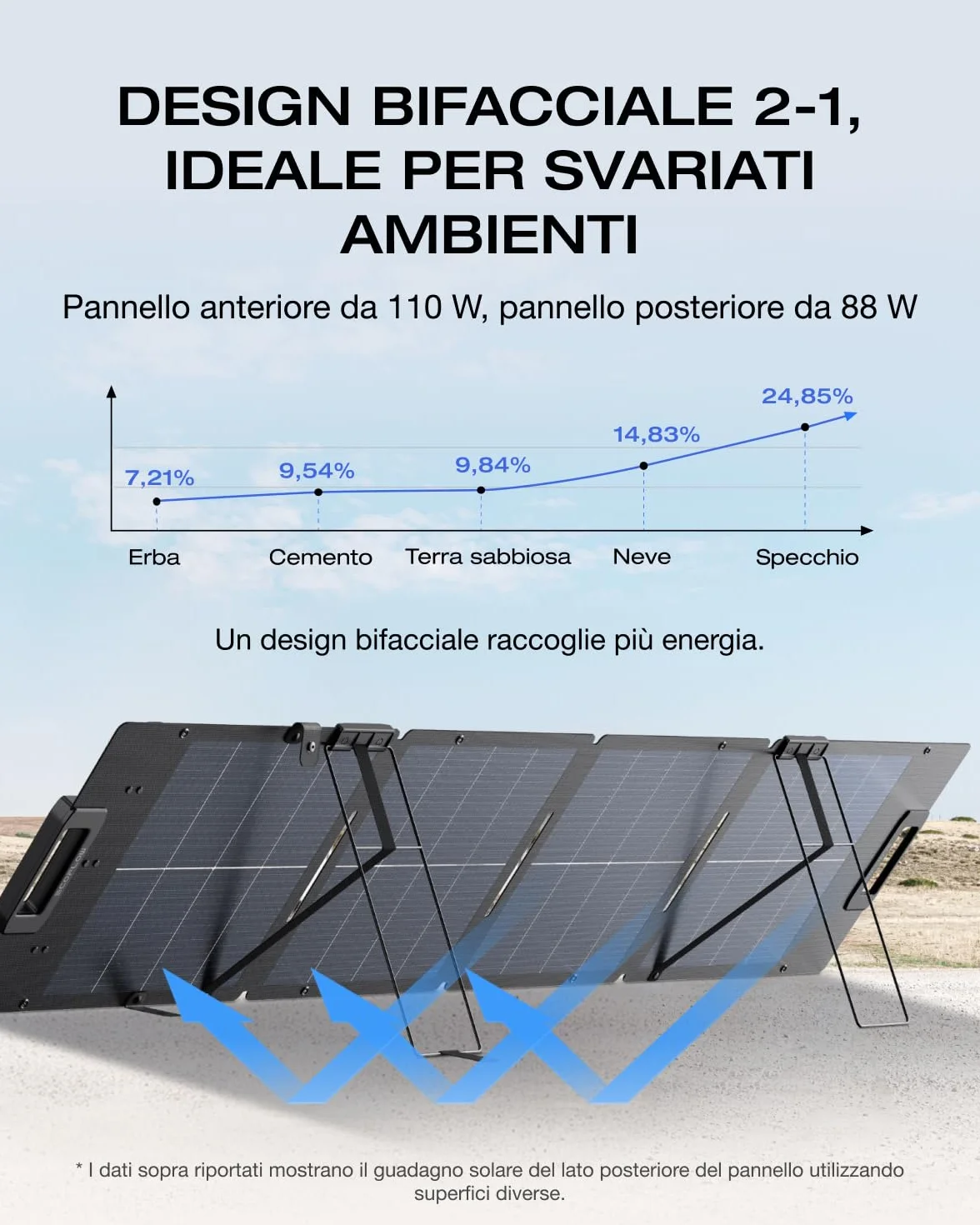 ECOFLOW Pannello Solare Portatile 110W per Centrale Elettrica, Sistema di Ricarica Solare Pieghevole, Concatenabile, Cavalletto Regolabile, Impermeabilità IP67, per l’Uso all’Aperto, Campeggio