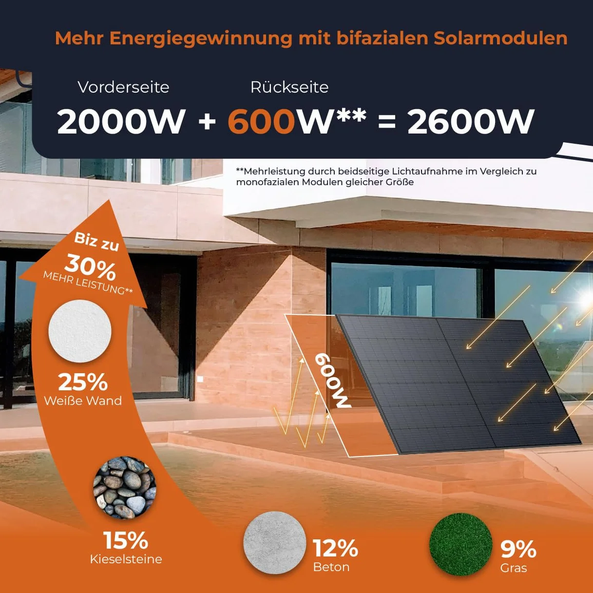 Solarway Kit di alimentazione per balcone 2000W completo con presa - Uscita regolabile 600/800/2000W - 4 moduli JaSolar da 500W, inverter con APP e WiFi, Plug&Play