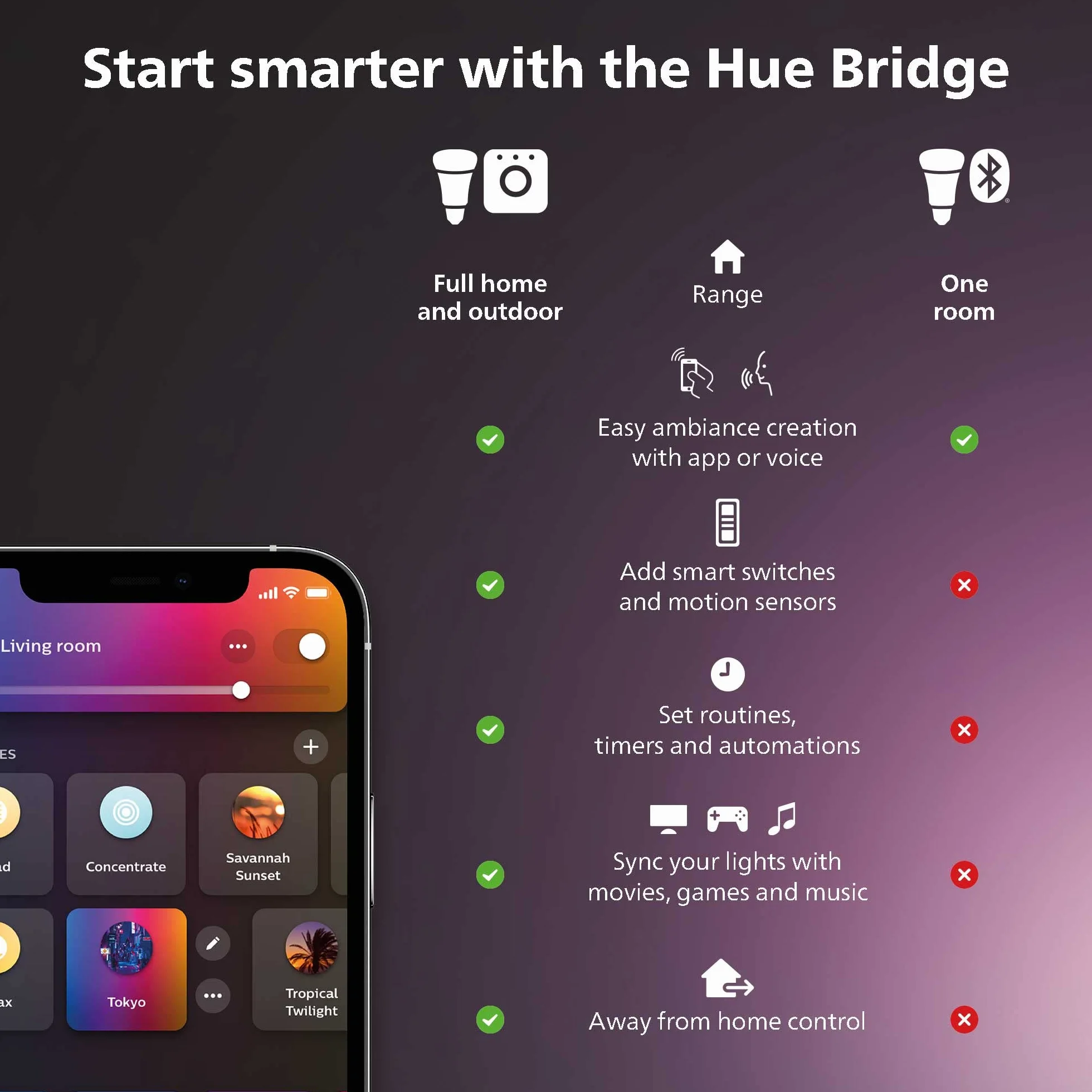 Philips Hue Sensore di Movimento, Accensione e Spegnimento Automatico Luci Smart, Bianco (Confezione da 2)