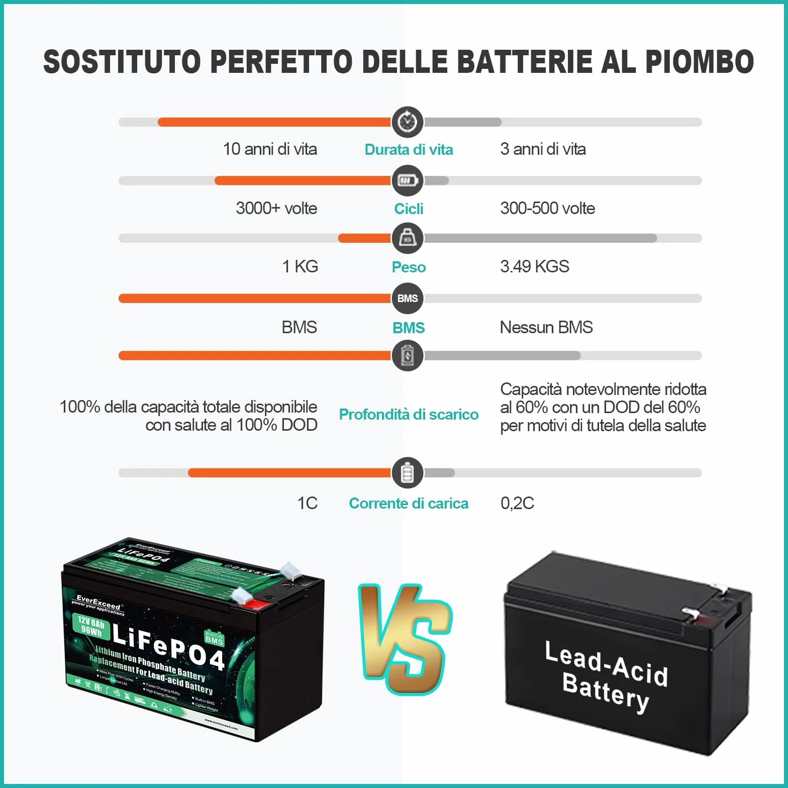 Batteria Lifepo4 da 12V 8 Ah con Oltre 3000 Cicli di Scarica Profonda Batteria Litio da 12 V per Energia Solare/Eolica, illuminazione, Pesce Rilevatore e Altro, con BMS da 10 A integrato