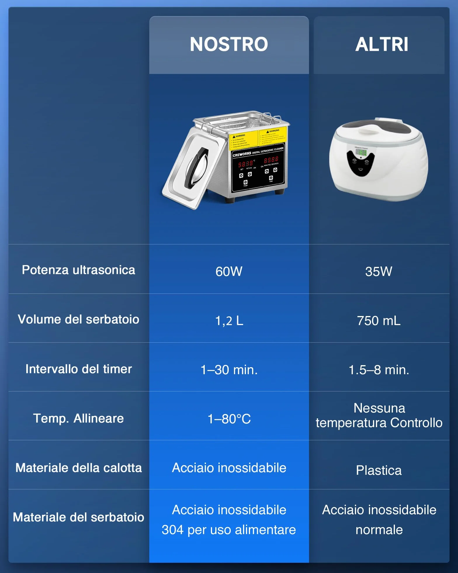 Pulitore Ultrasuoni Industriale 1L 50W Acciaio Inossidabile con Riscaldatore Timer Digitale
