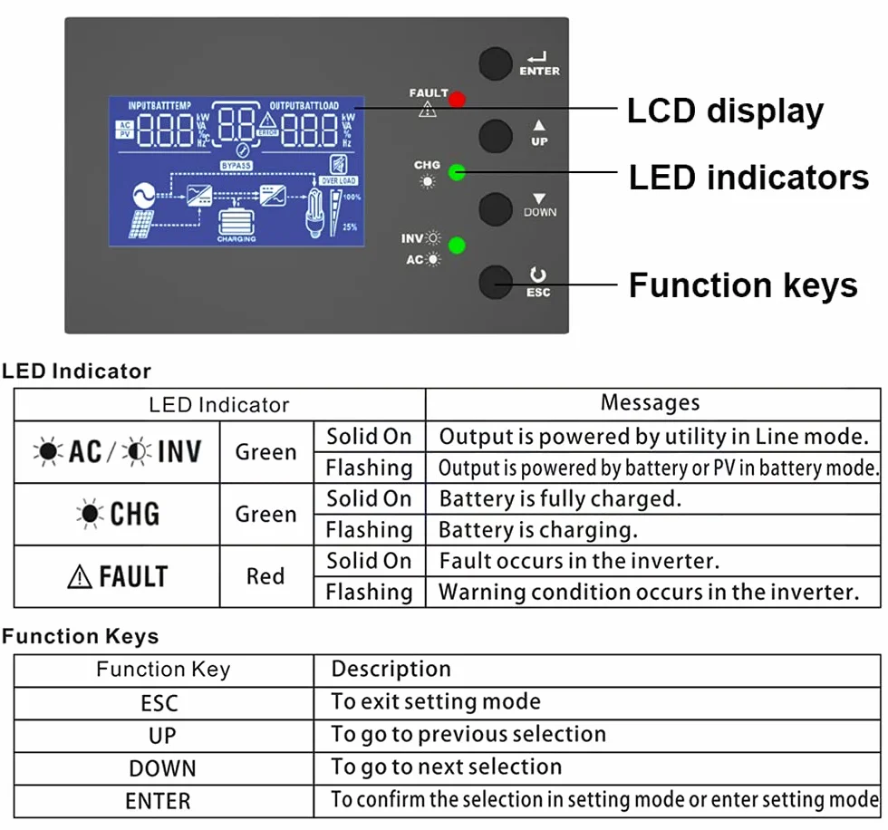 Y&H - Inverter ibrido da 5,5 KW, onda sinusoidale pura, off-grid Invertitore MPPT 100 A 500 VDC PV ingresso 220 VAC 48 VDC