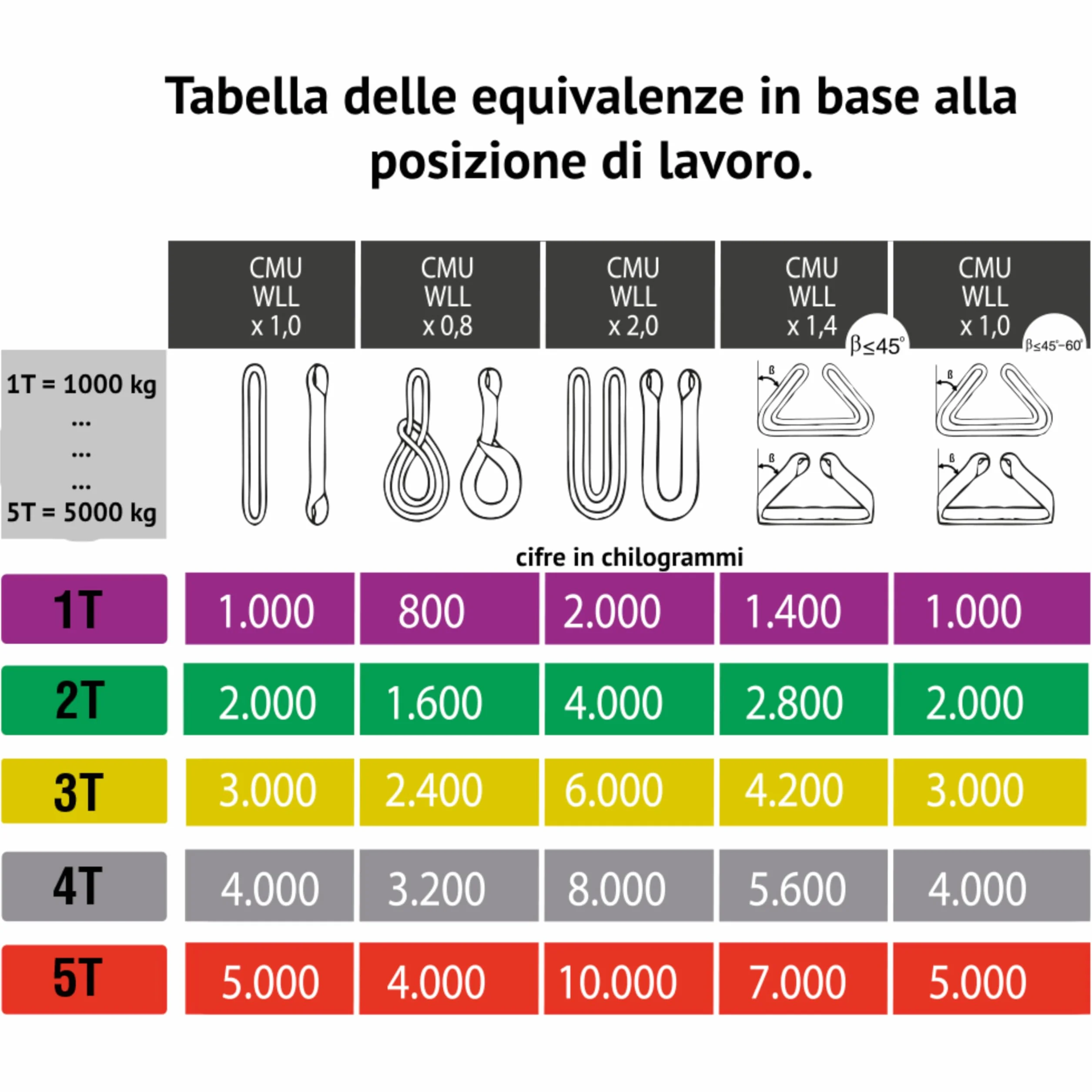 2t - 1m.Cinghia di sollevamento in poliestere 2 tonne, 2000 kg - 1 m. con trattamento PONSAGARD antiabrasione e antitaglio 030161001402.