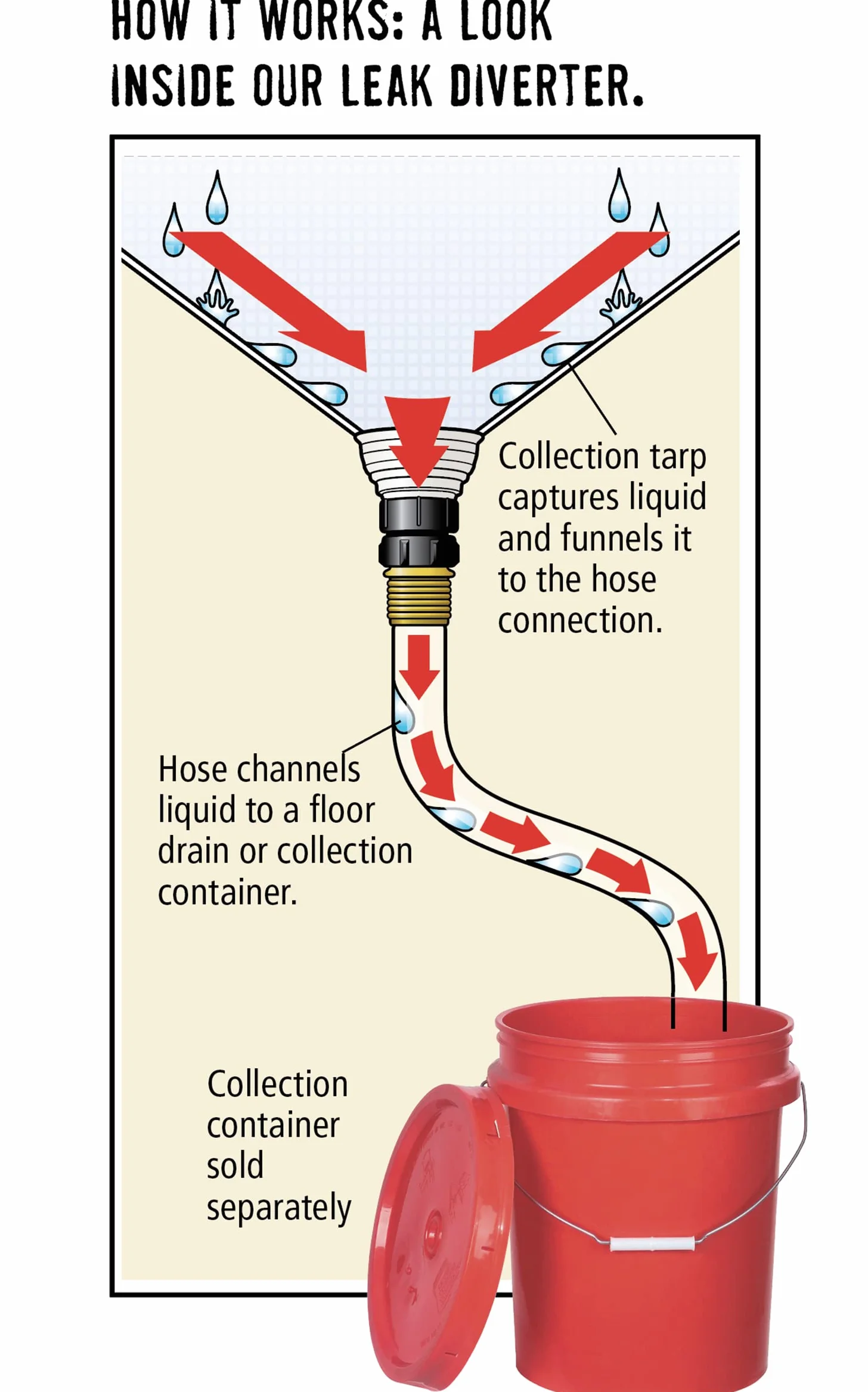 New Pig TLS552-TR - deviatore per perdite del tetto, trasparente, in poliestere/PVC, telato, lunghezza: 6,35 cm, larghezza: 6,35 cm, spessore: 16 mm