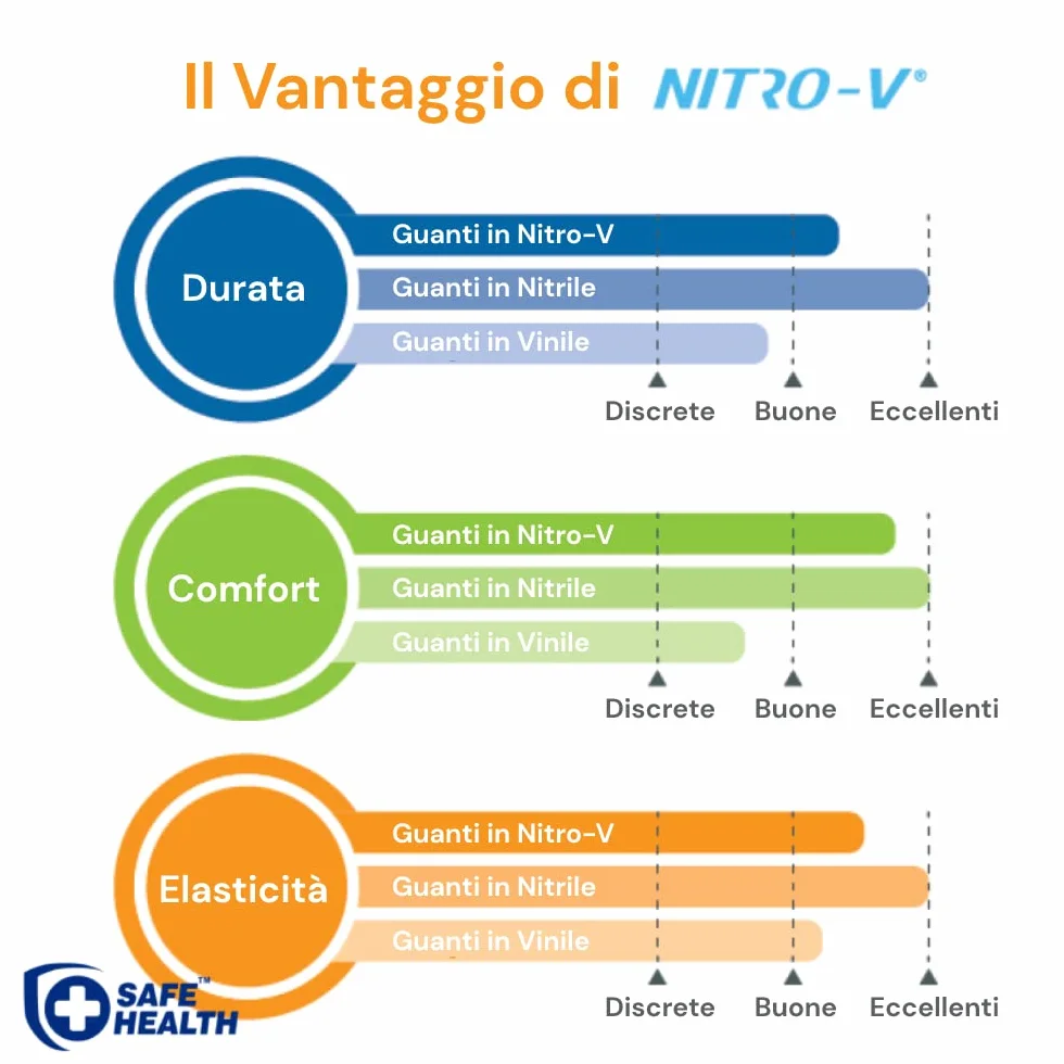 Safe Health Guanti monouso da esame Nitro XL 90 pezzi Senza polvere Senza lattice CE EN455 Ipoallergenici