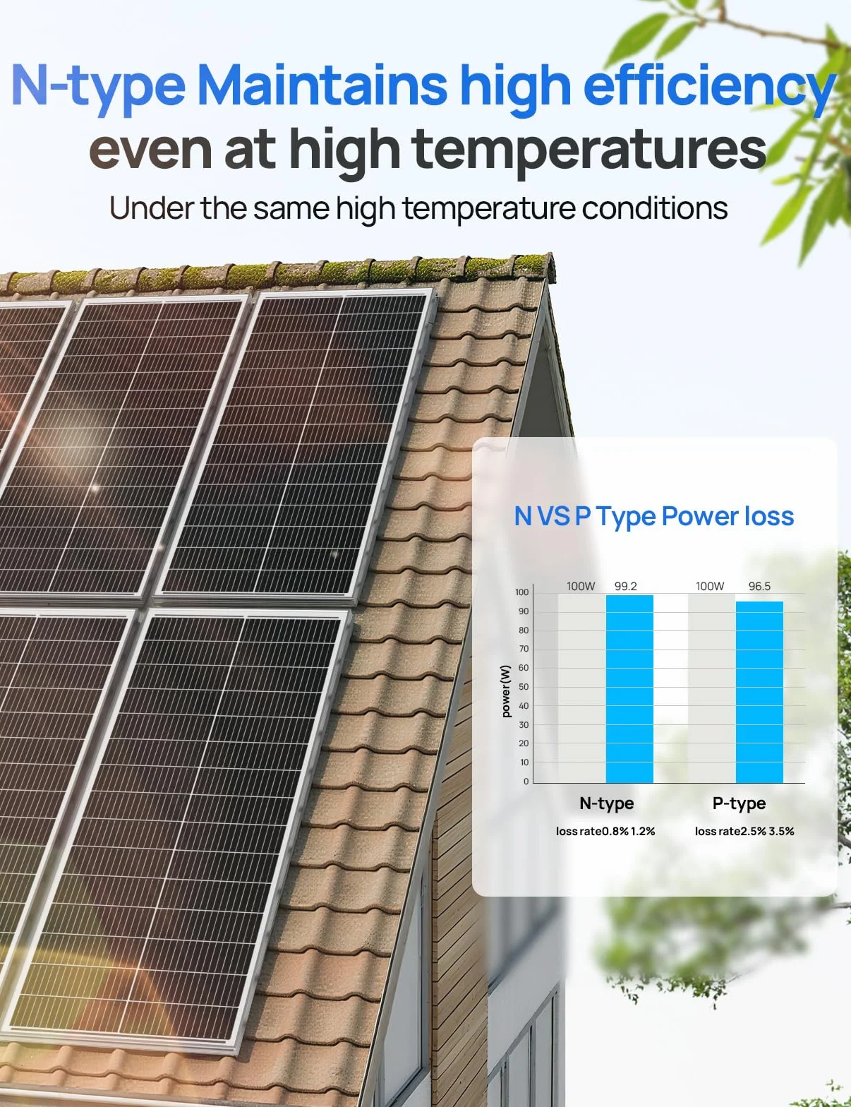 ECO-WORTHY Pannello Solare 100 W 18V con Celle monocristalline di tipo N, design 18BB, efficienza di conversione elevata del 25%, adatto per camper, giardini, tetti, imbarcazioni e sistemi off-grid.