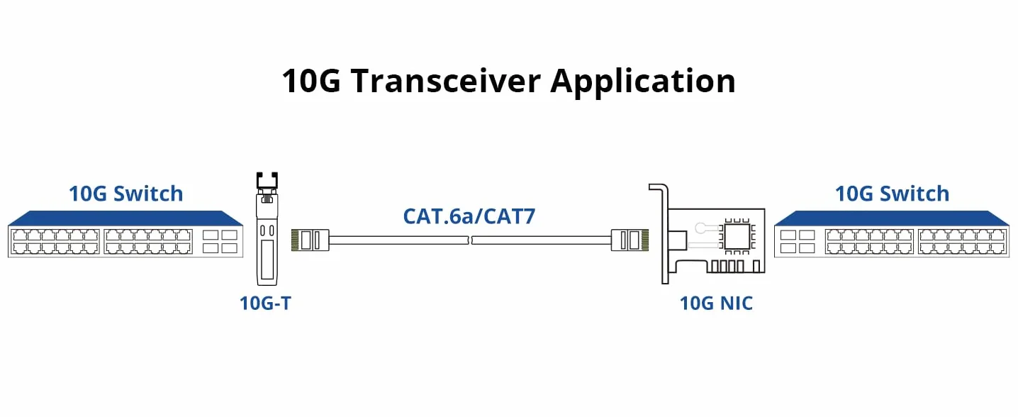 10Gtek 10Gb SFP+ RJ45 Modulo 10GBase-T Transceiver Compatibile Cisco SFP-10G-T-S Ubiquiti UniFi UF-RJ45-10G Mikrotik S+RJ10