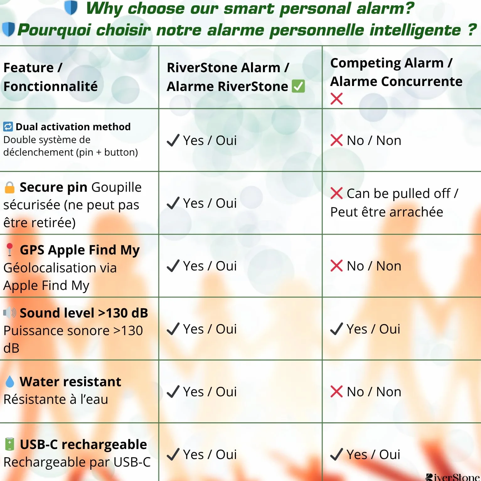 River Stone Allarme di Sicurezza Personale 130dB per Apple FindMy iOS (14.5+) Porta Chiavi Localizzatore Anti-aggressione, Sirena di Emergenza per Donna Bambino Anziano, Localizzazione, Auto-difesa