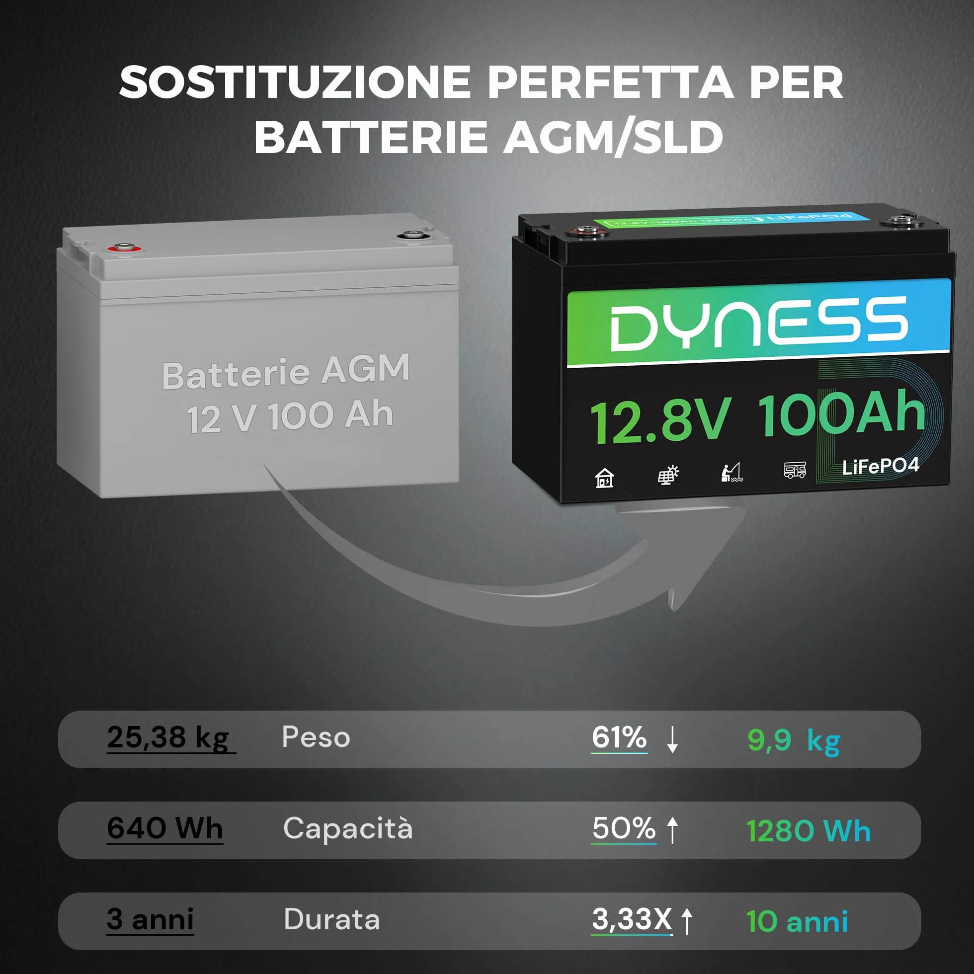 Dyness Batteria Litio 12V 100Ah LiFePO4 a Ciclo profondo con 100A BMS, Protezione Dalle Basse Temperature, Max. 15000 cicli, per Camper, Impianti Solari off-grid, Fotovoltaico Accumulo