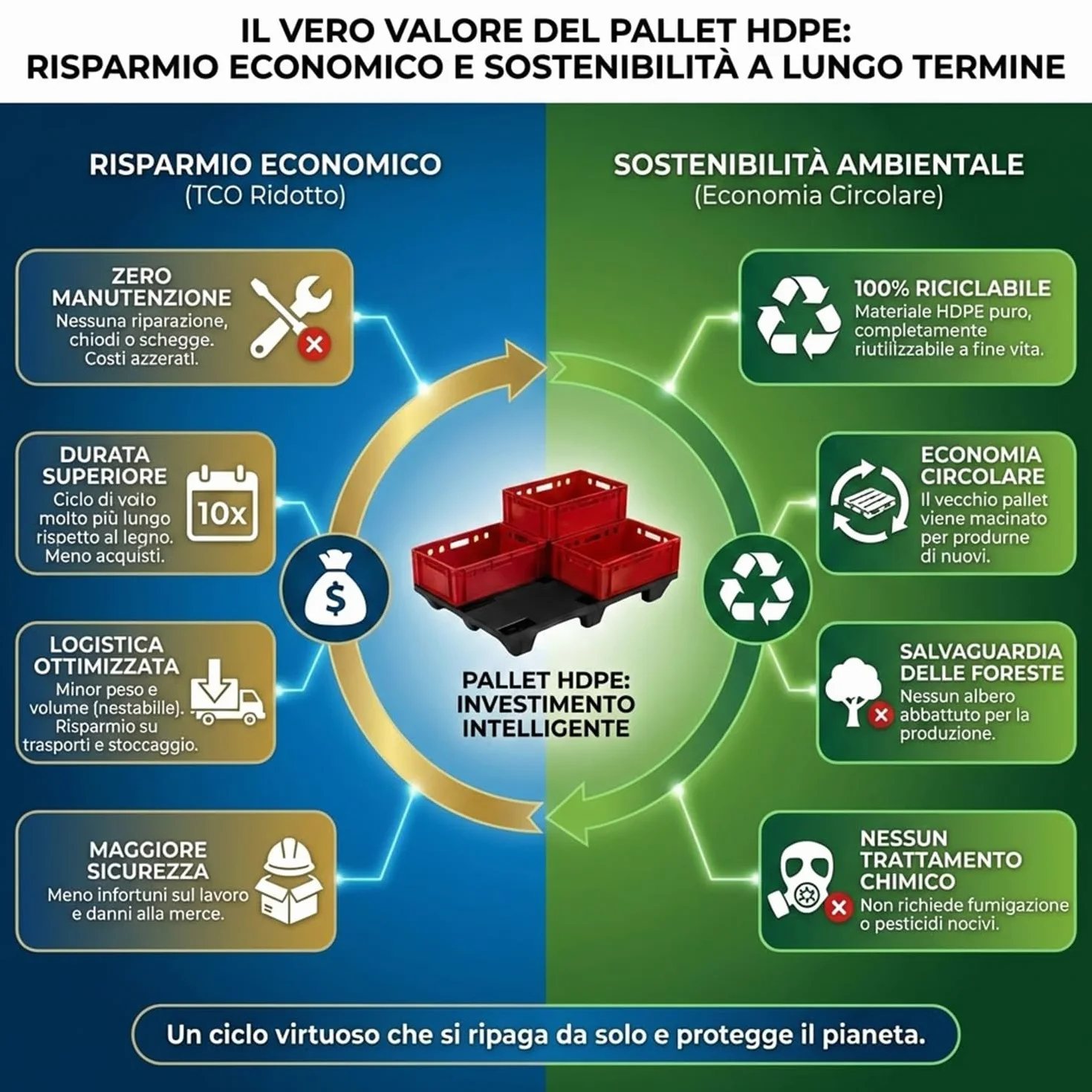 IMJ-Global - Pallet in Plastica HDPE, Bancali Plastica 120x80 Impilabile con 9 Piedini, Ogni Bancale Possiede la Certificazione Alimentare ed ha una Portata Massima di 2500kg (1 Bancale)